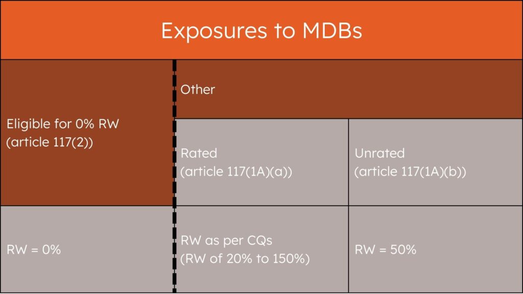 Exposures to MDBs
