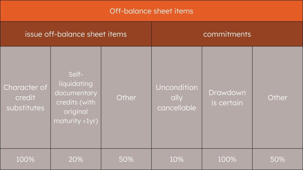 Off-Balance Item Sheets