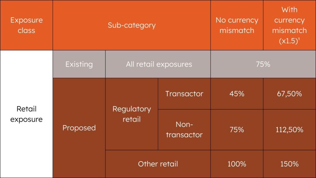 Existing and proposed risk weights in retail exposure