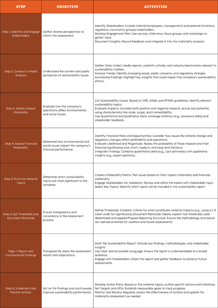 Step by Step Double Materiality CSRD