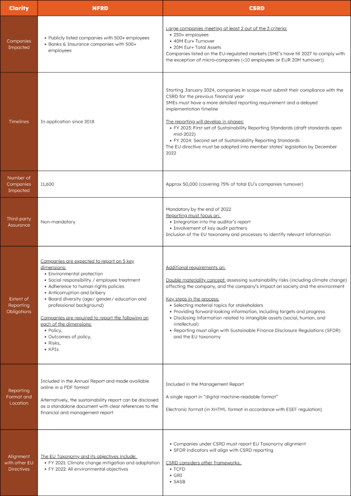 Nfrd vs Csrd