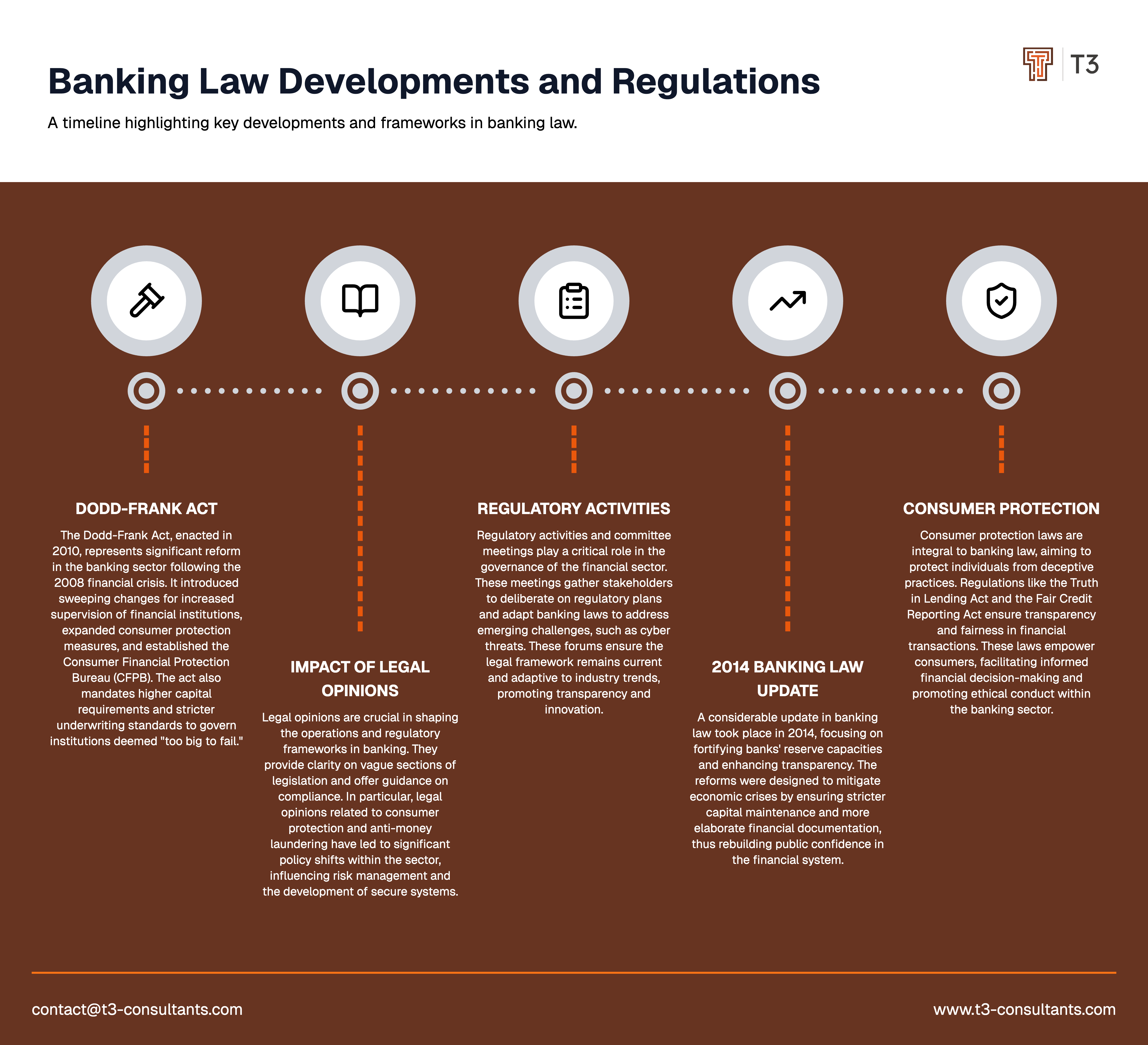 Banking law timeline