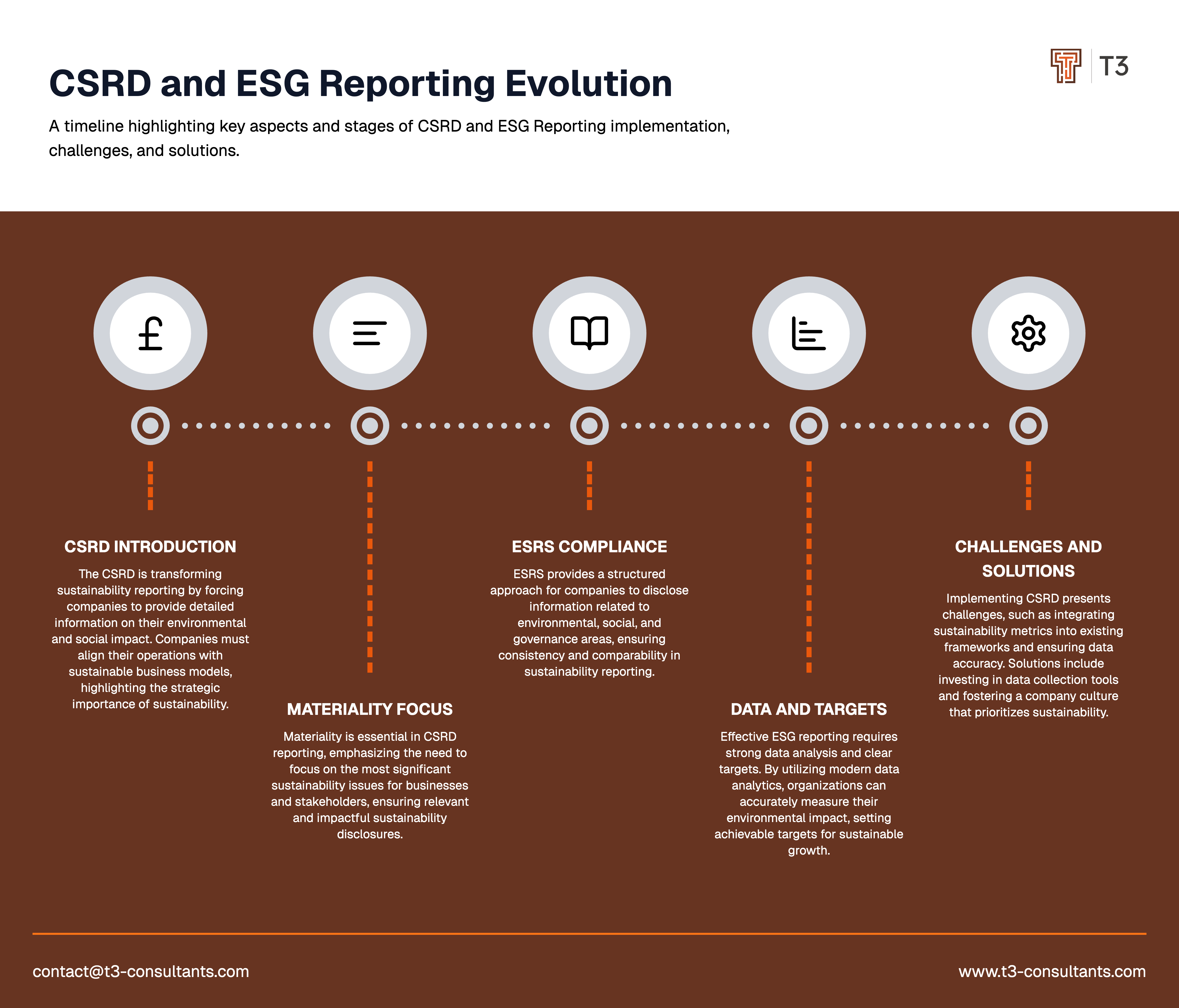 csrd and esg reporting training step timeline