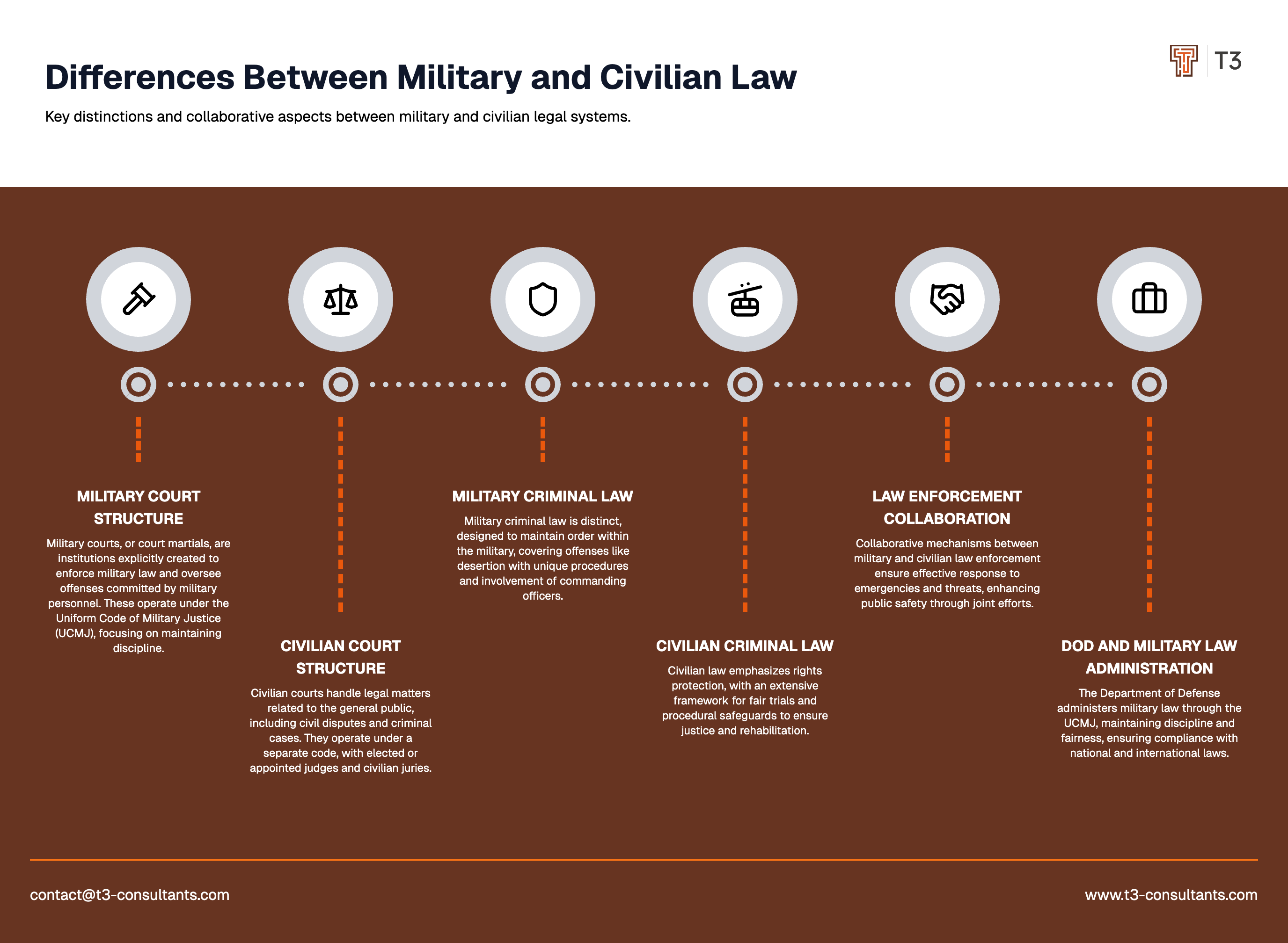 Differences in military and civilian systems