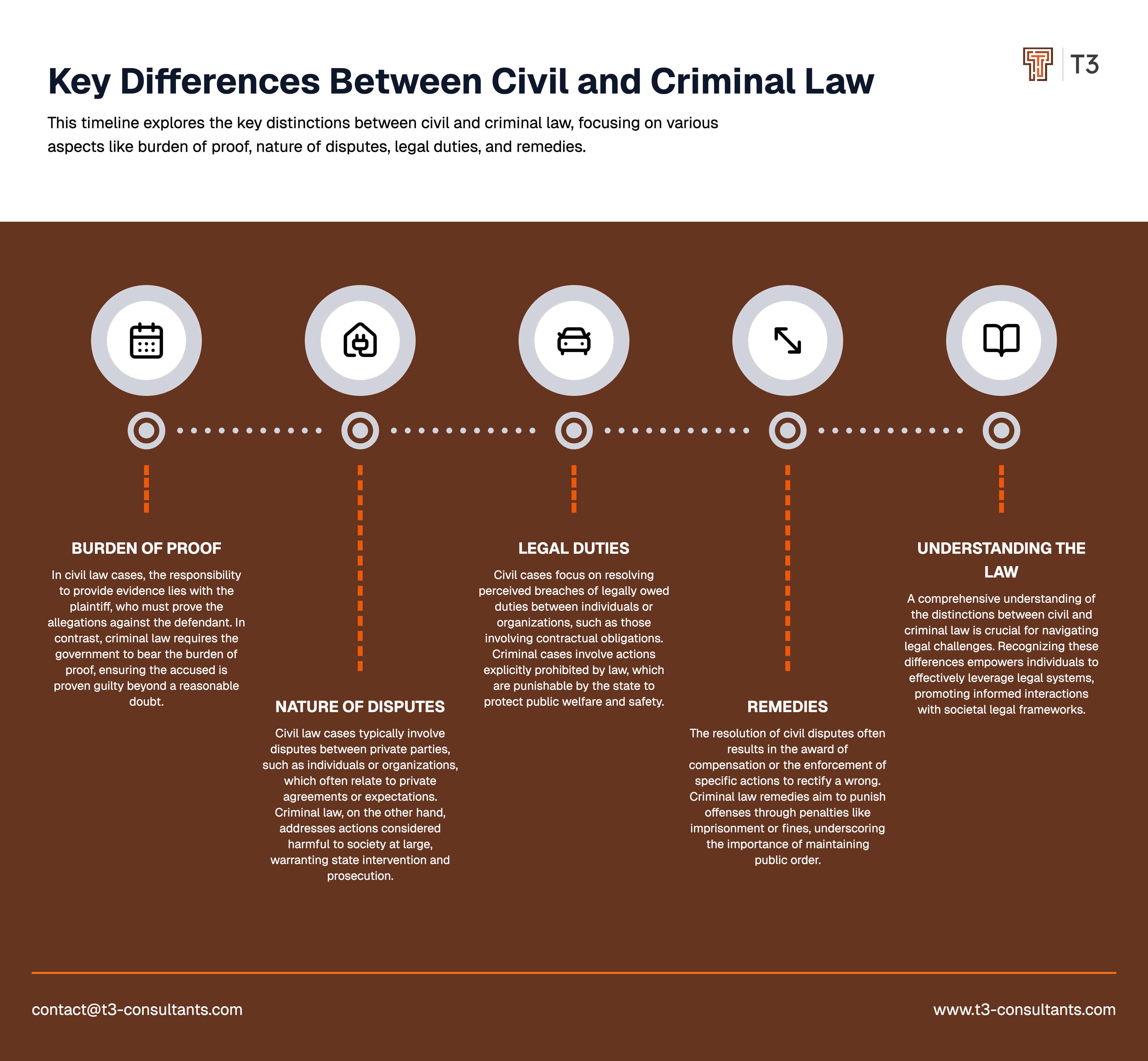 Key diffferences between civil and criminal law timeline