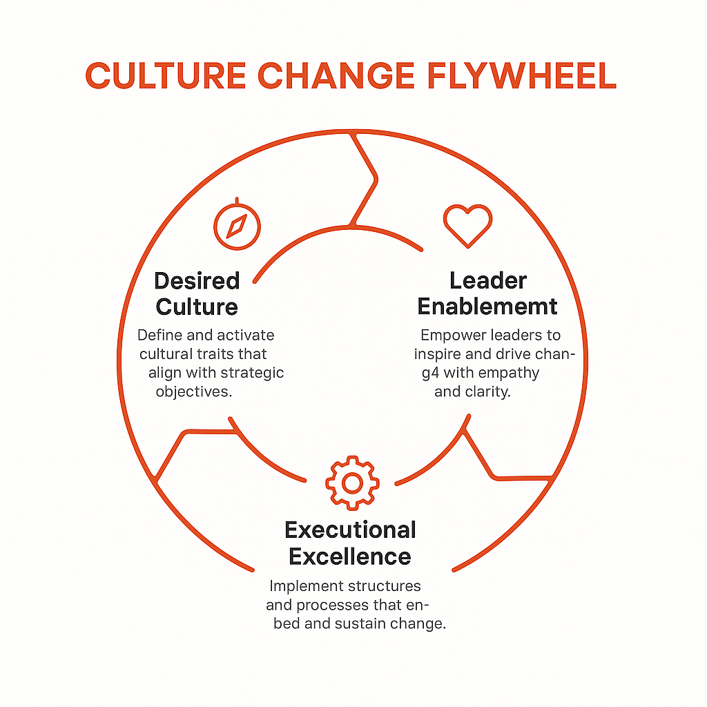 Culture Change Flywheel