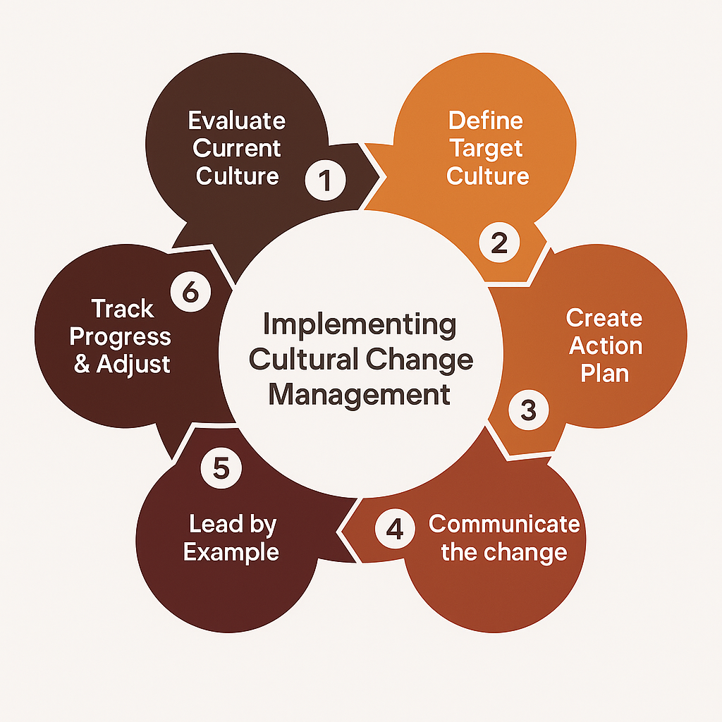 Culture change management