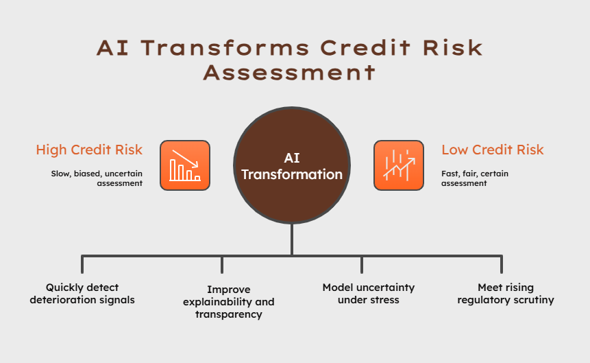 Credit Risk Assessment