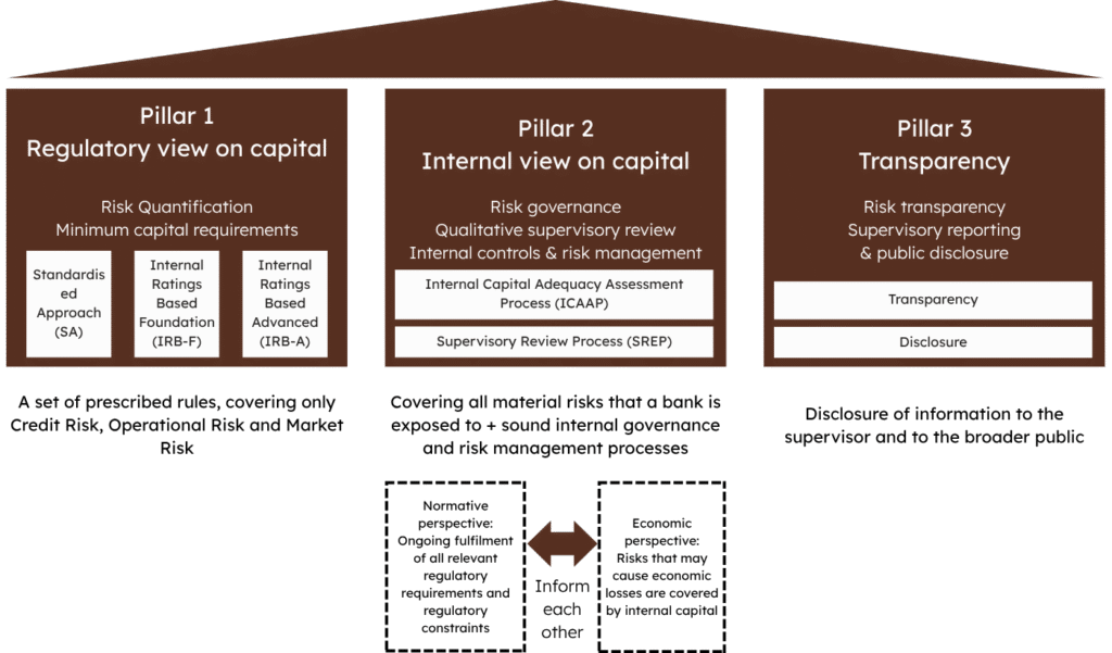 ICAAP’s position within the Basel framework