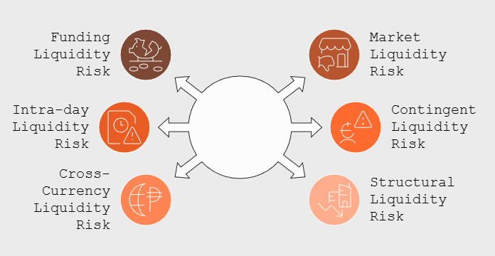 Types of Liquidity risks