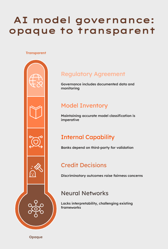 Model Risk Management